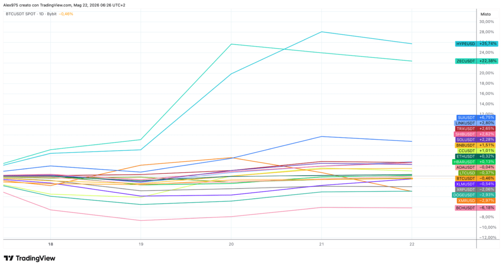 Crypto Top 20 -andamento dal 18 maggio 2026
