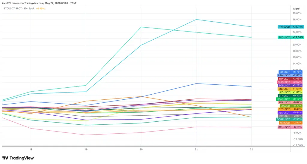Crypto Top 20 -andamento dal 18 maggio 2026