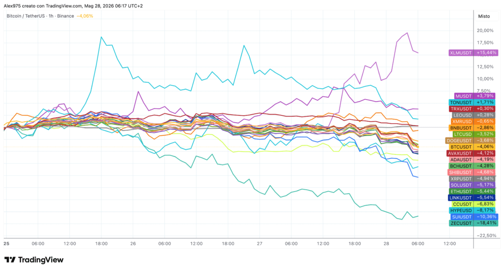 Crypto Top 20 - grafico 1H