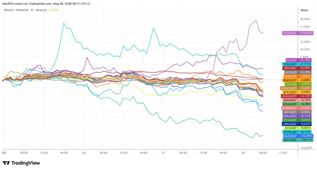 Crypto Top 20 - grafico 1H
