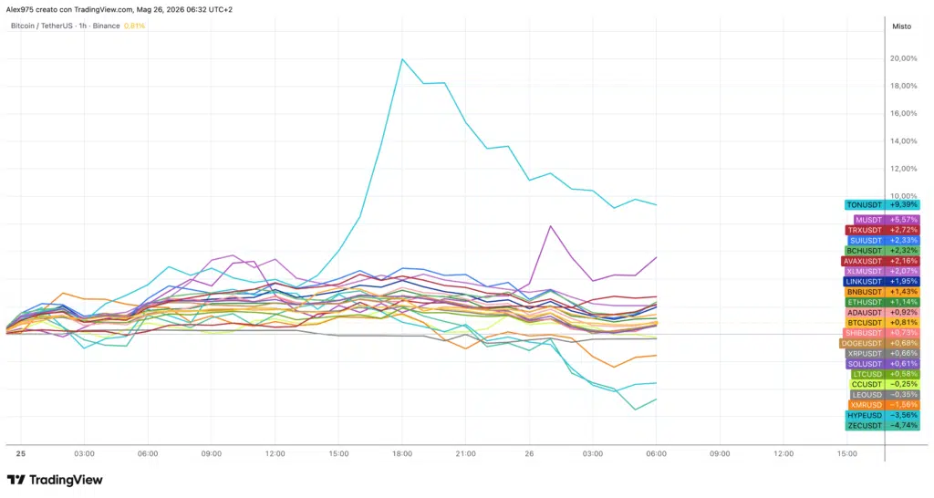 Crypto Top 20 - grafico 1H del 26 maggio 2026