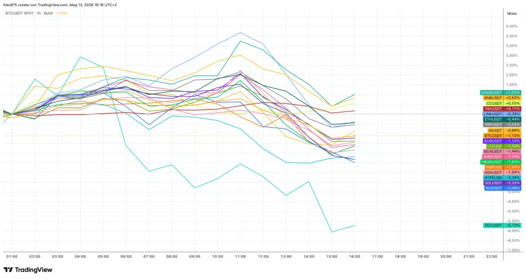 Crypto Top 20 - grafico 1h del 13 maggio 2026