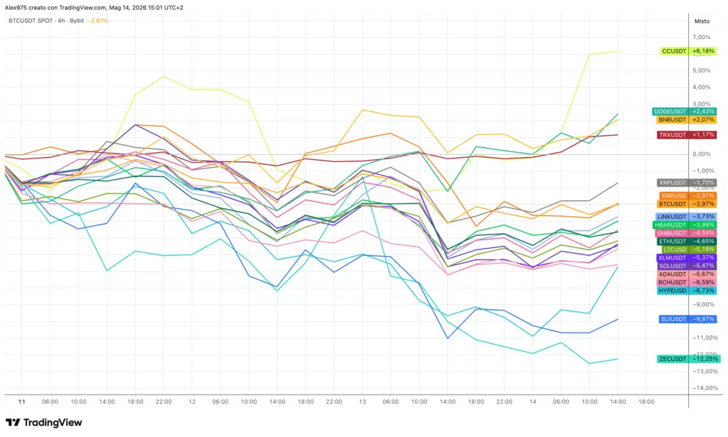 Crypto Top 20 - grafico 4H del 14 maggio 2026
