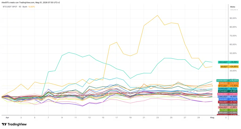 Crypto Top 20 in Aprile