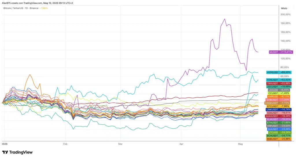 Crypto Top 20 - 10 maggio 2026