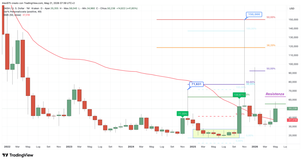 Dash (DASH) - Monthly maggio 2026