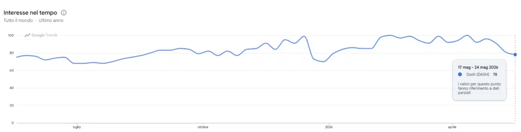 Dash ricerche di Google Trends