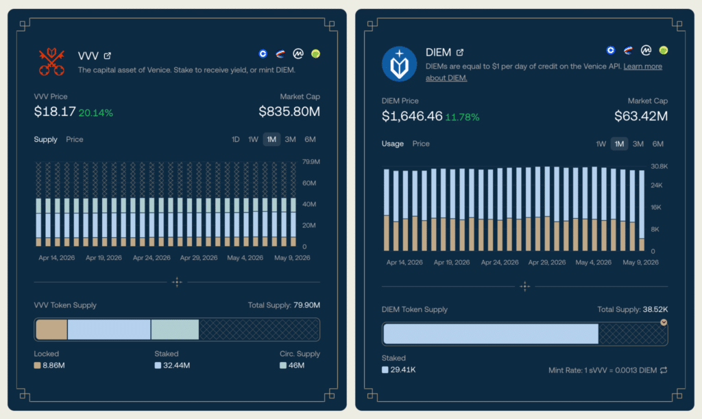 Venice AI tokenomics DIEM VVV