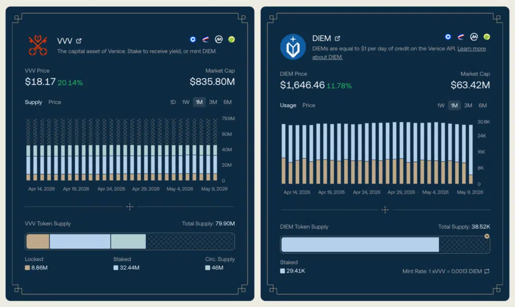 Venice AI tokenomics DIEM VVV