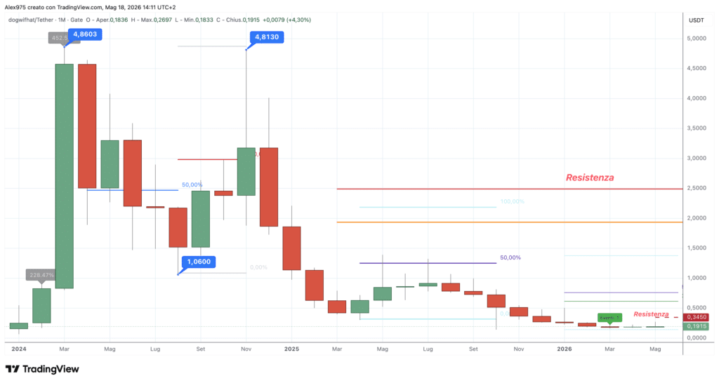 Dogwifhat (WIF) - Monthly Maggio 2026