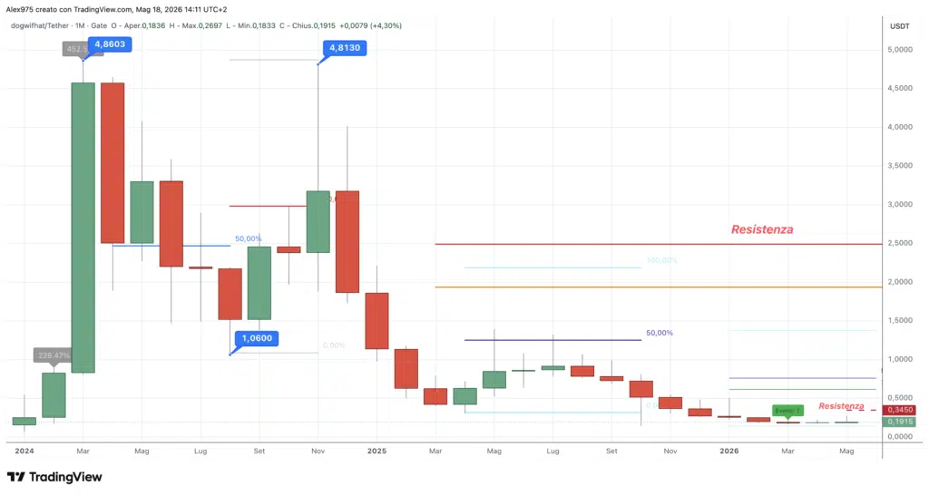 Dogwifhat (WIF) - Monthly Maggio 2026