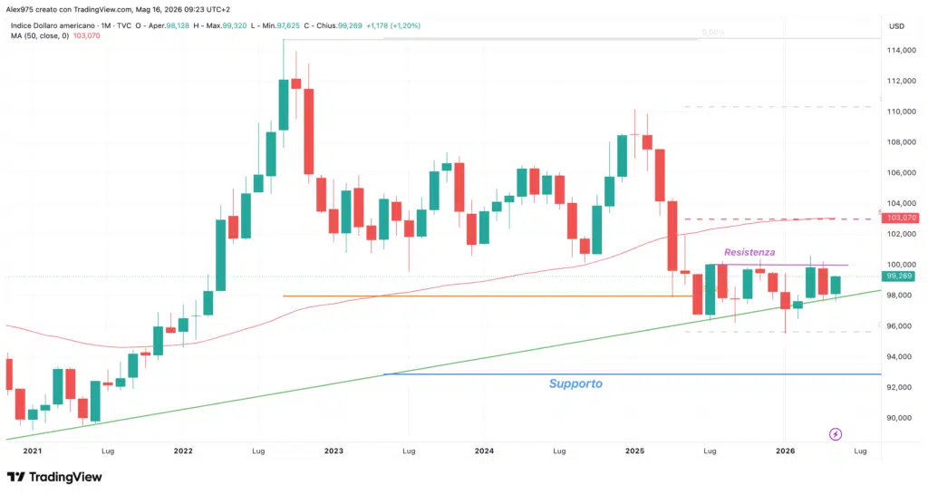 Dollar Index - maggio 2026