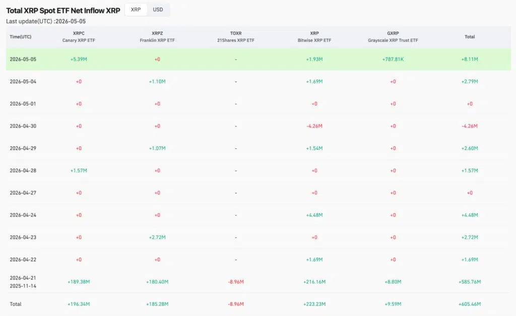 ETF spot su XRP - Fonte: CoinGlass