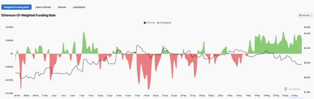 ETH OI-Weighted Funding Rate – Fonte: CoinGlass