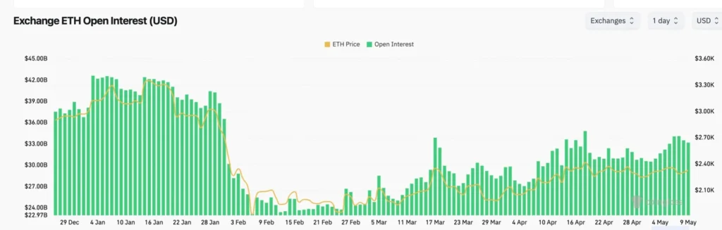 ETH Open Interest - Fonte: CoinGlass