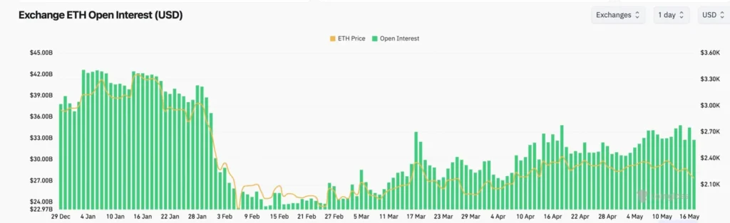 ETH Open Interest – Fonte- CoinGlass