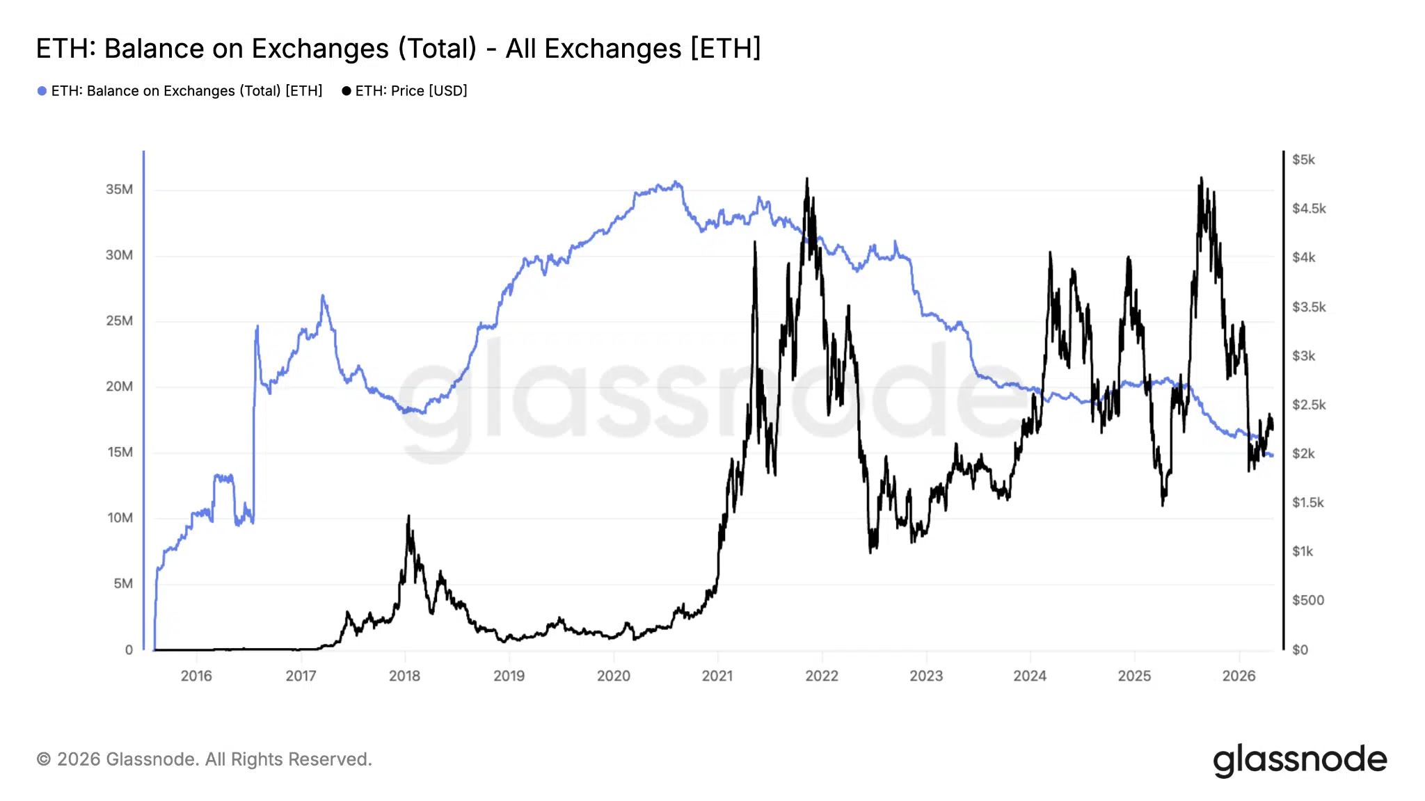 ETH riserve degli exchange