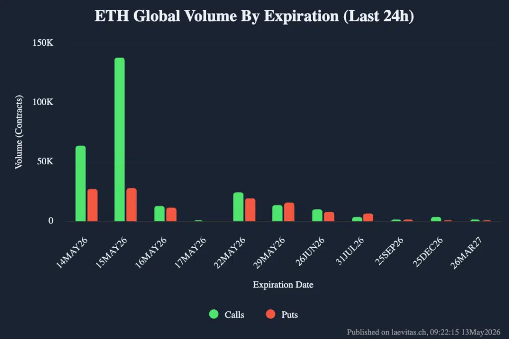 Ethereum opzioni scadenza 15 maggio ETH