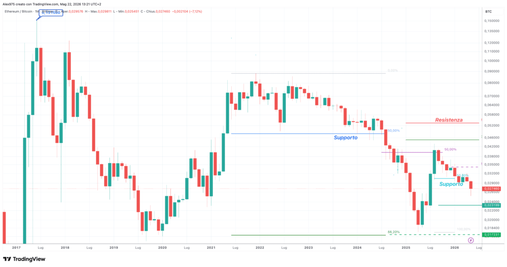 ETH/BTC - monthly maggio 2026