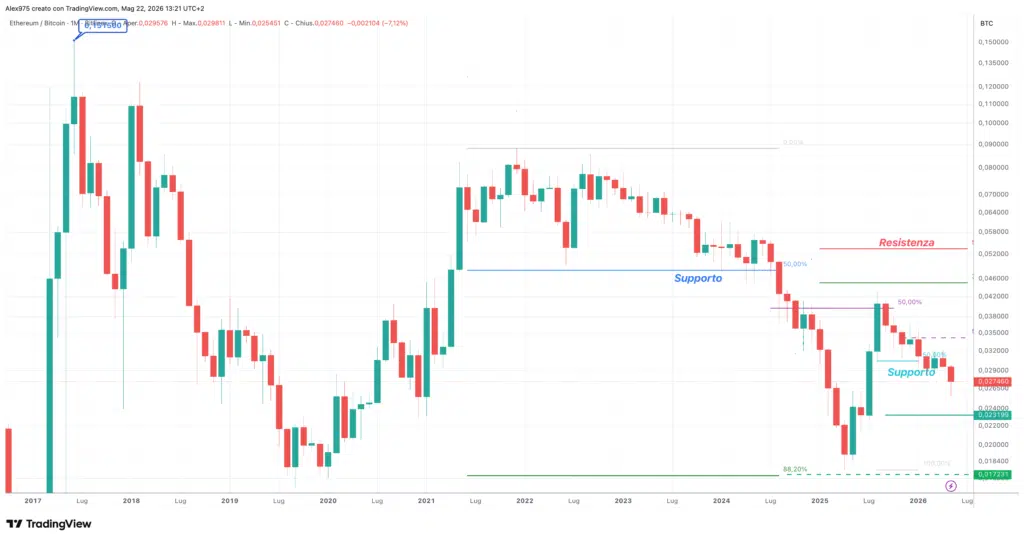 ETH/BTC - monthly maggio 2026