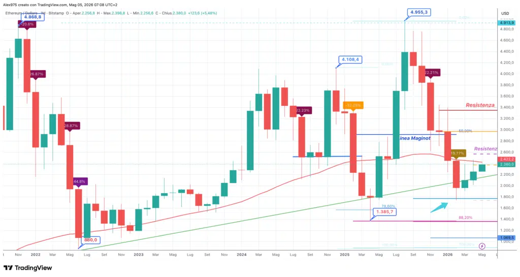 Ethereum (ETH) - monthly maggio 2026