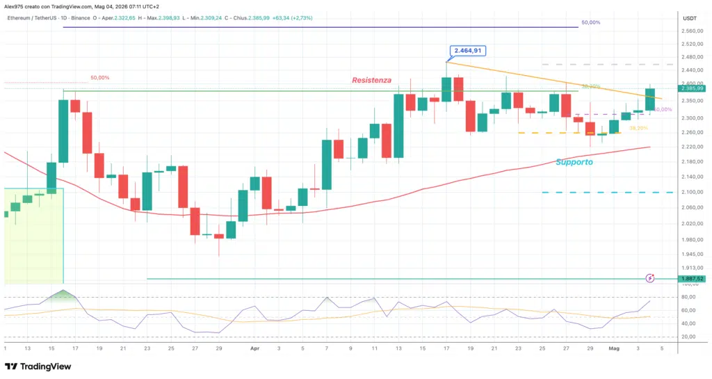 Ethereum- 04 maggio 2026