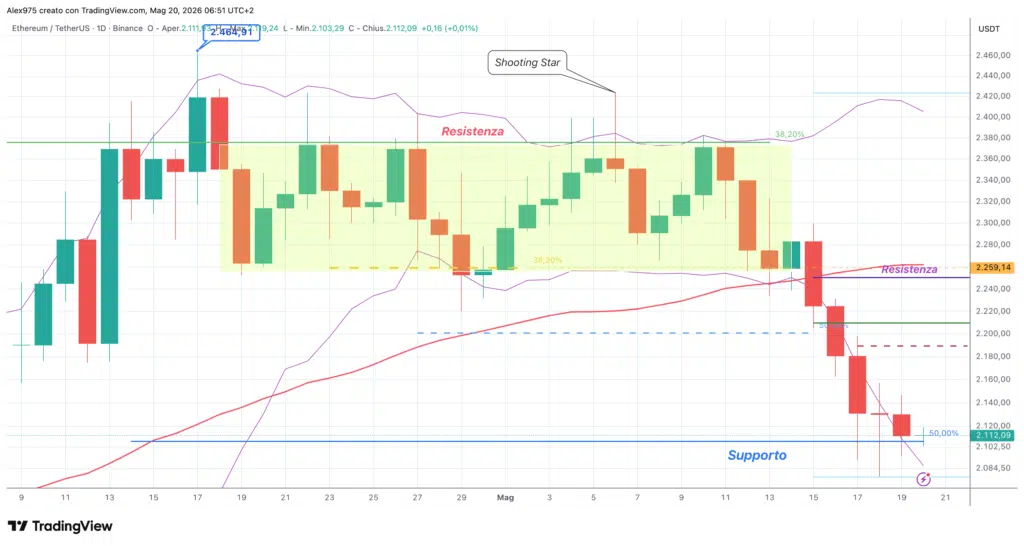 Ethereum - 20 maggio 2026