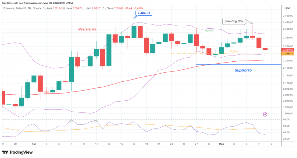 Ethereum (ETH) - daily 8 maggio 2026