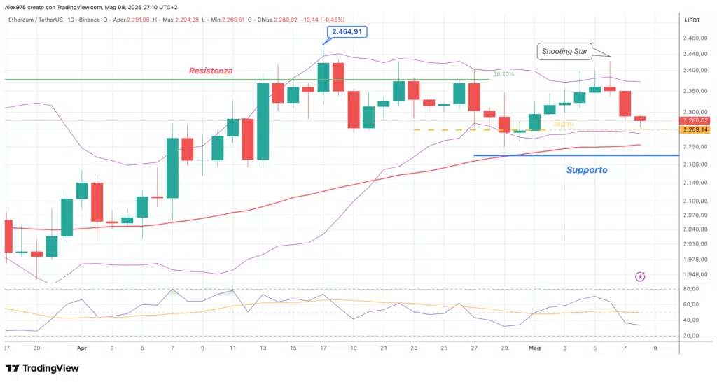 Ethereum (ETH) - daily 8 maggio 2026