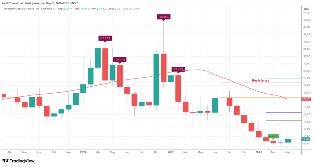 Ethereum Classic Monthly maggio 2026