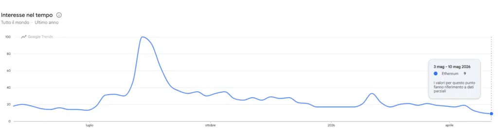 Ethereum (ETH) - Google Trends