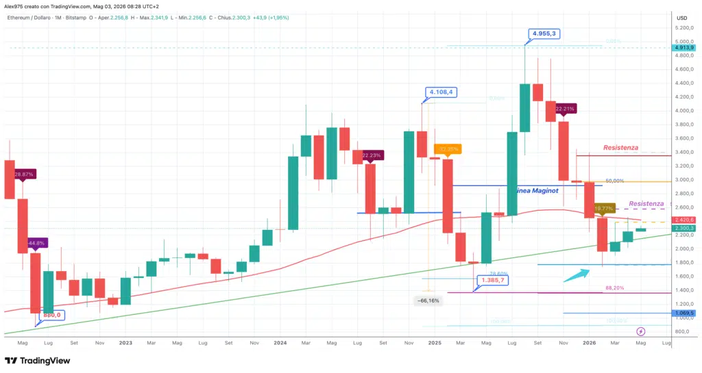 Ethereum (ETH) - montly maggio 2026