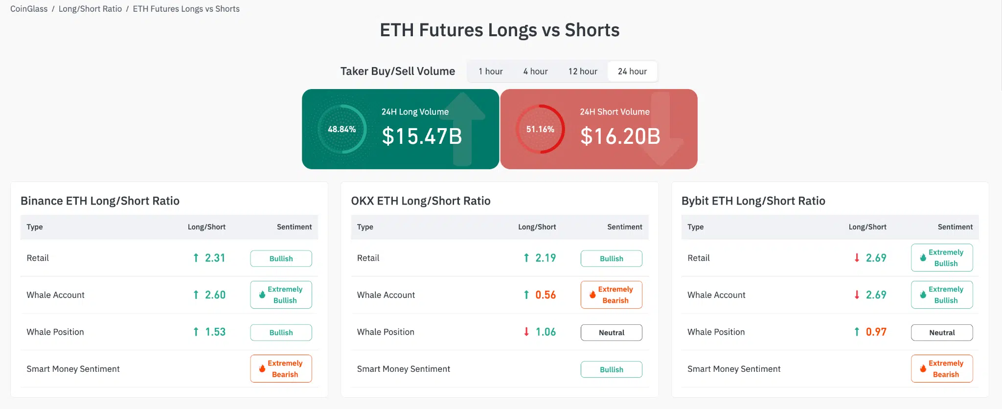 Ethereum ETH futures long short rapporto