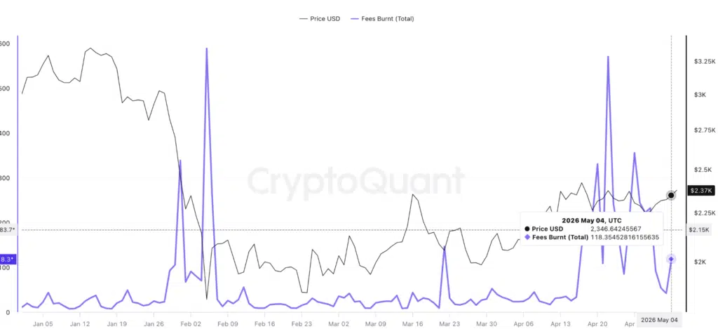 Ethereum Fees Burnt – Fonte: CryptoQuant
