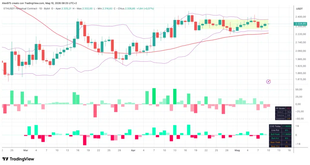 Ethereum Future Perpetual - 10 maggio 2026