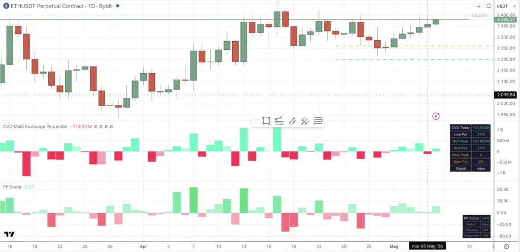 Ethereum Future Perpetual - daily 06 aprile 2026