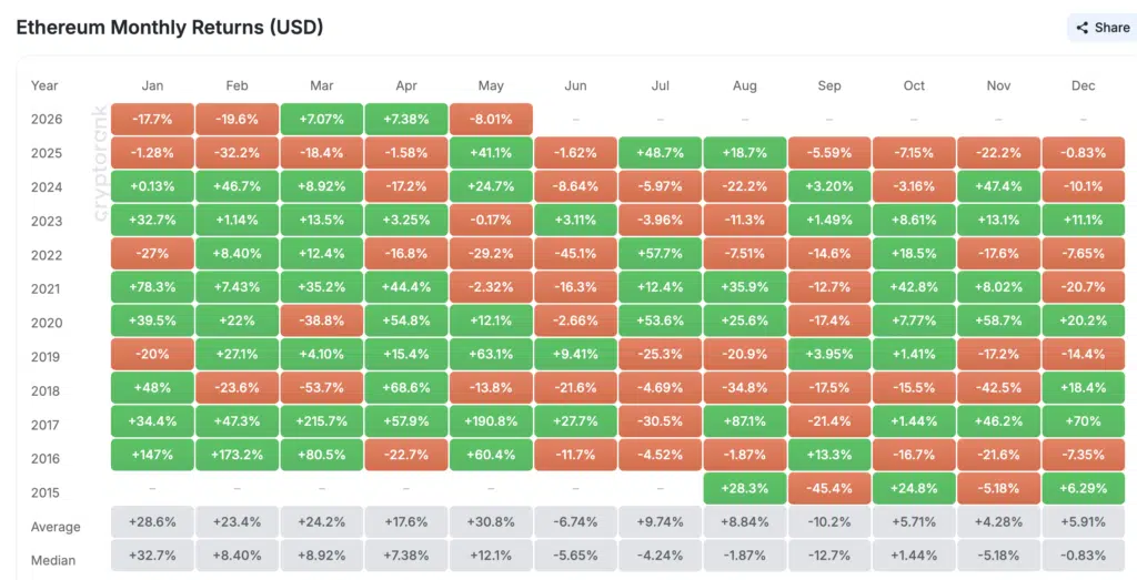 Ethereum Monthly Returns (USD