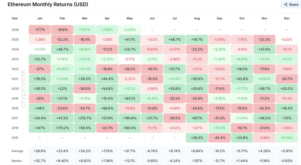 Ethereum Monthly Returns aprile 2026