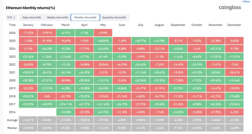 Ethereum Monthly returns — CoinGlass