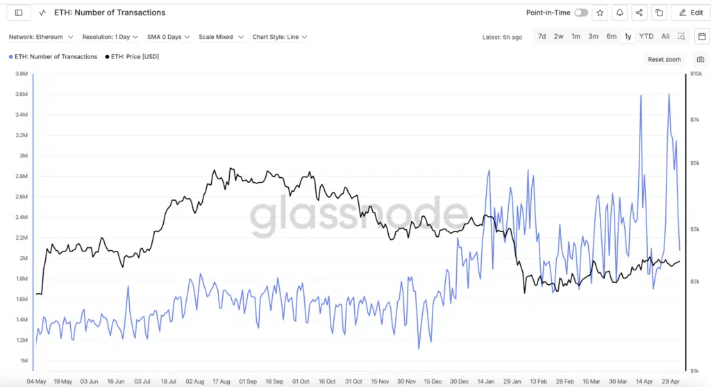 Ethereum Number of Transaction - Fonte- Glassnode