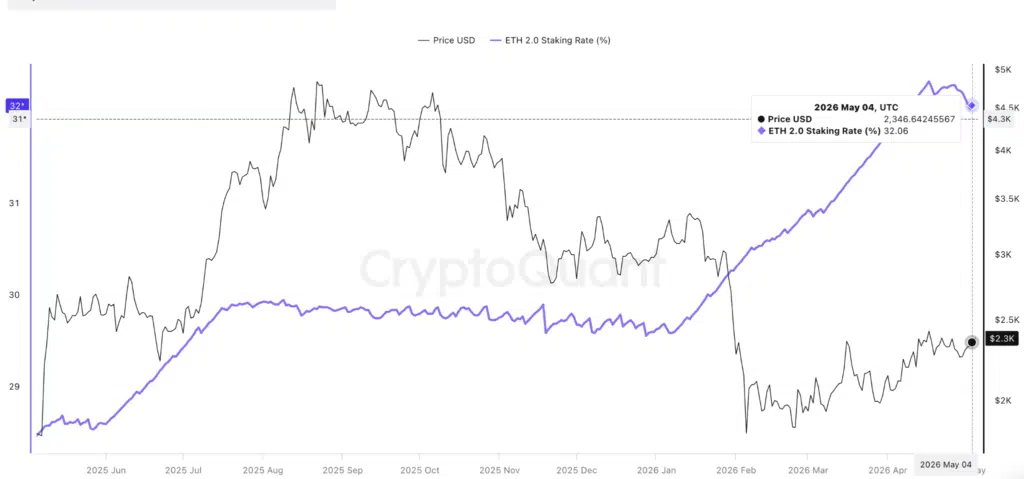 Ethereum Staking Rate% - Fonte- CryptoQuant