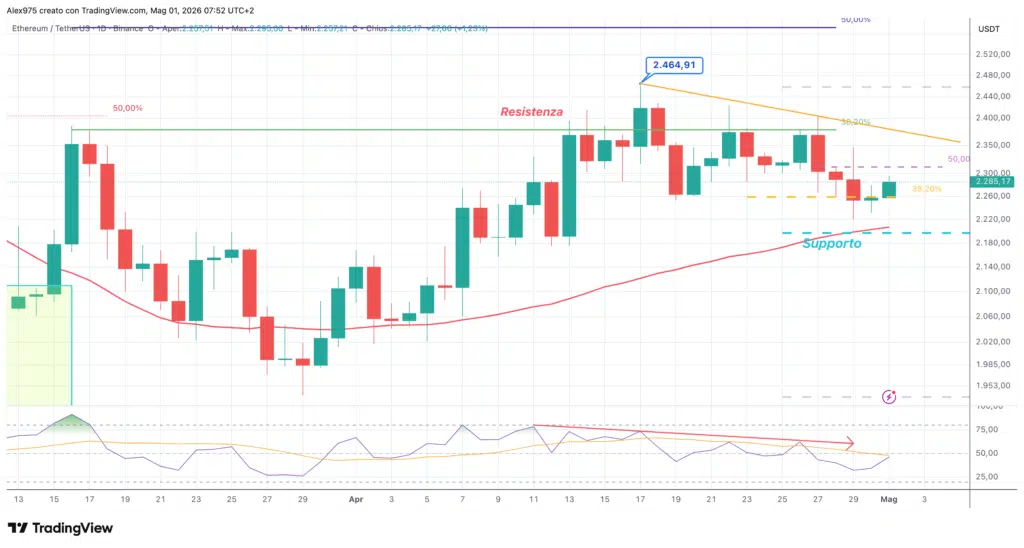 Ethereum - daily 01 maggio 2026