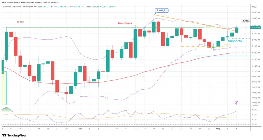 Ethereum - daily 05 maggio 2026