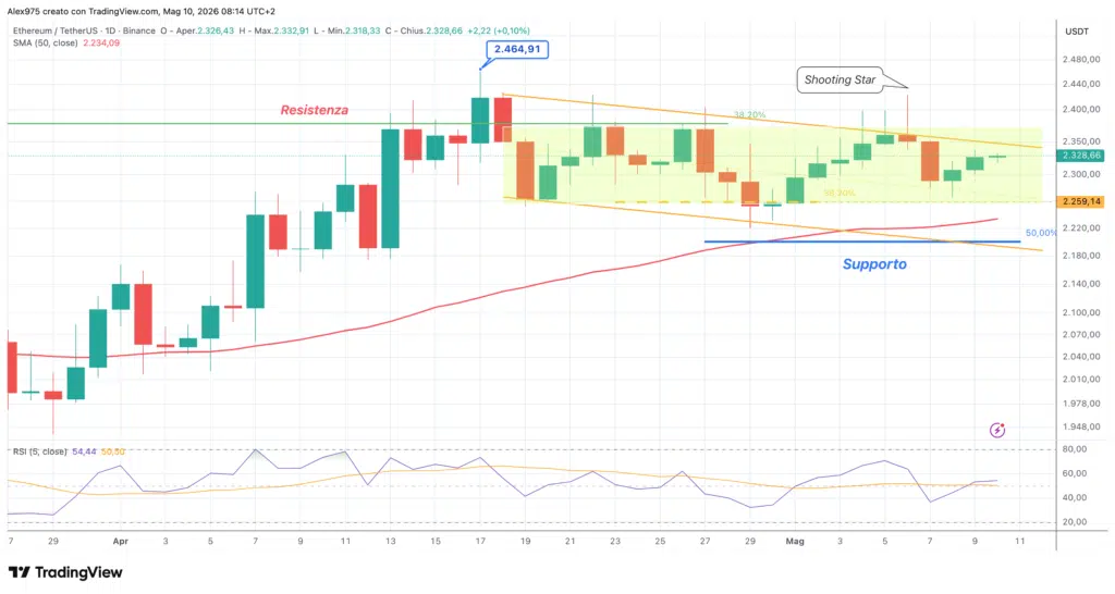Ethereum (ETH) - daily 10 maggio 2026