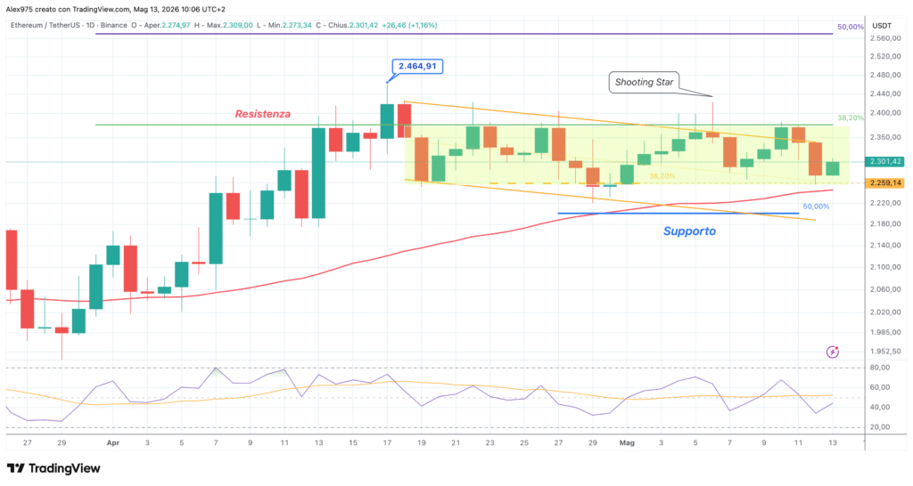 Ethereum (ETH) - daily 13 maggio 2026