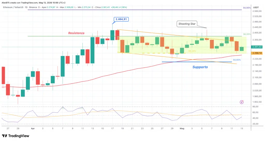 Ethereum (ETH) - daily 13 maggio 2026