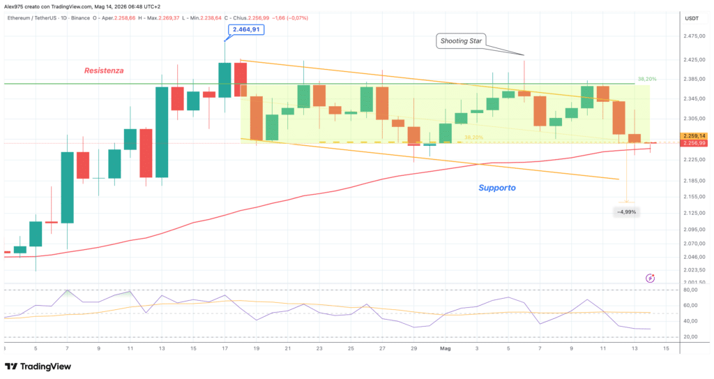 Ethereum (ETH) - daily 14 maggio 2026