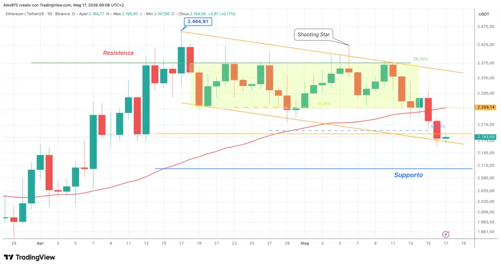 Ethereum - daily 17 maggio 2026