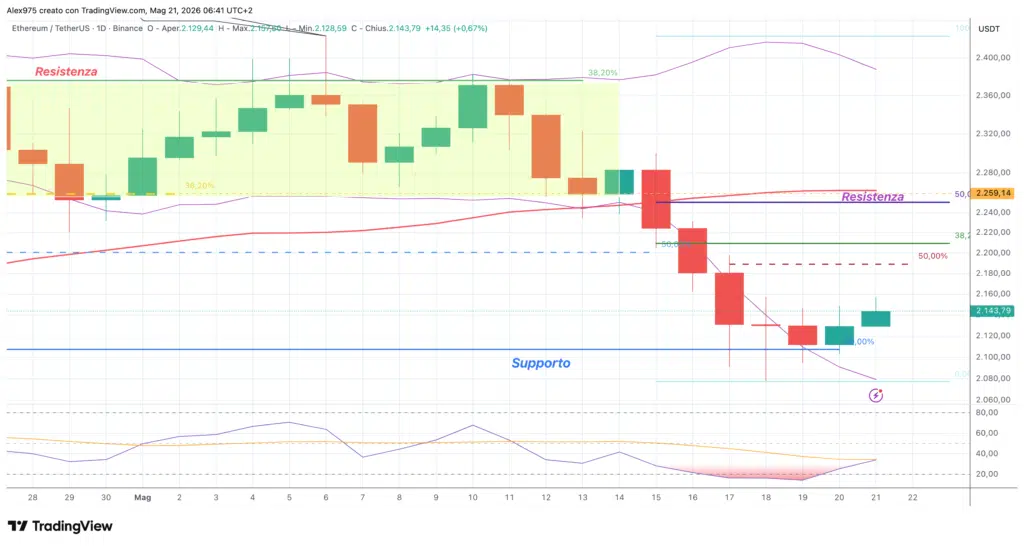 Ethereum daily 21 maggio 2026