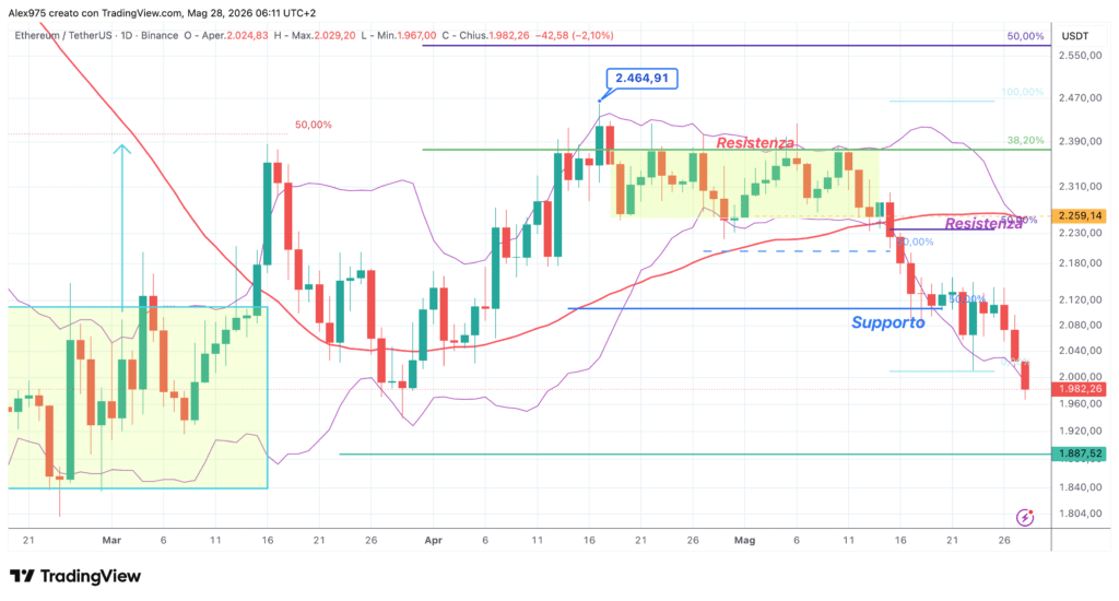 Ethereum - daily 28 maggio 2026